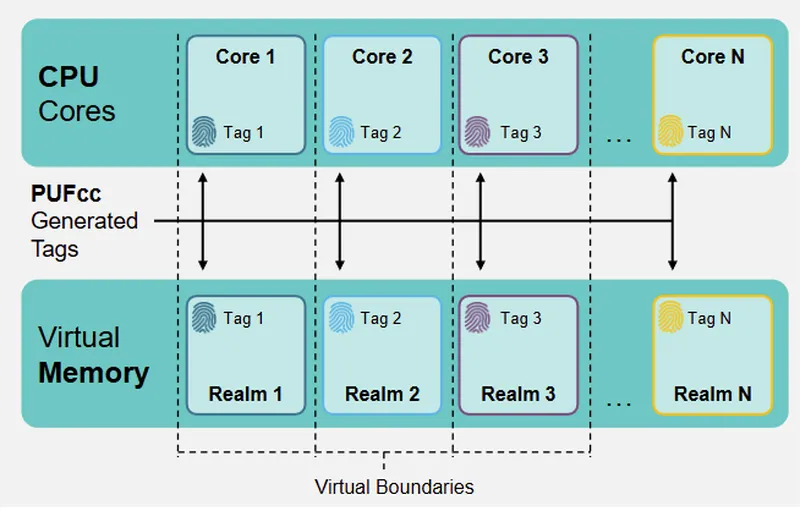 力旺電子PUF加密技術內部生成流程