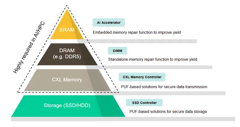 力旺電子公司產品架構