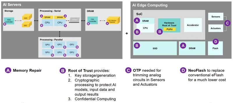 力旺電子產品應用於AI伺服器與邊緣IC