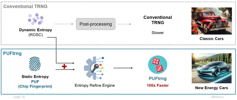 力旺電子PUF加密安全性遠高於傳統模式