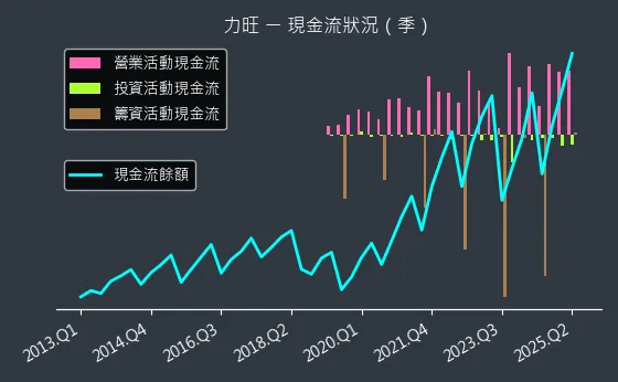 3529 力旺 現金流狀況