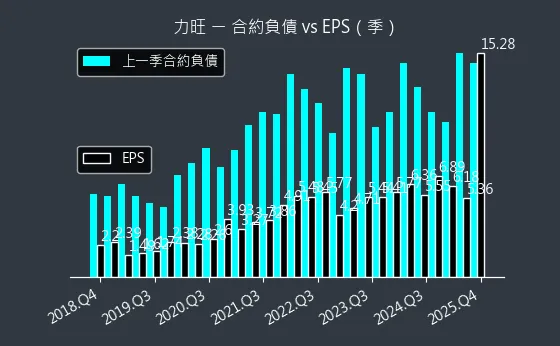 3529 力旺 合約負債與 EPS