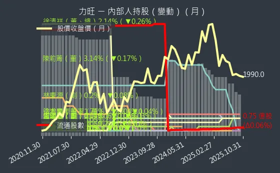 3529 力旺 內部人持股變動
