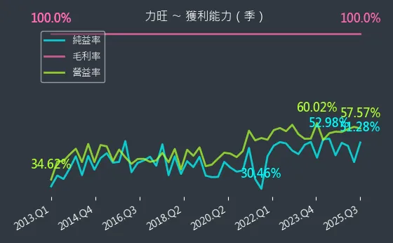 3529 力旺 獲利能力