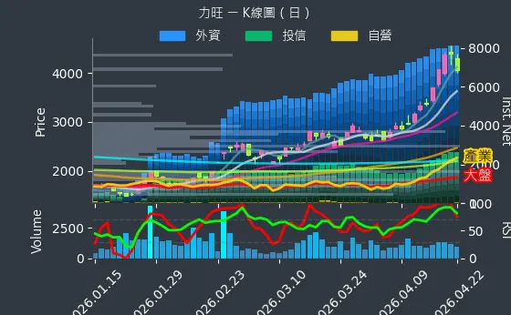 3529 力旺 日線圖