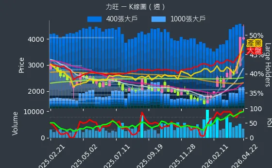 3529 力旺 週線圖
