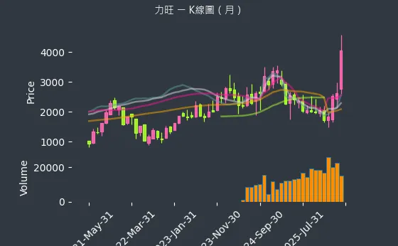 3529 力旺 月線圖