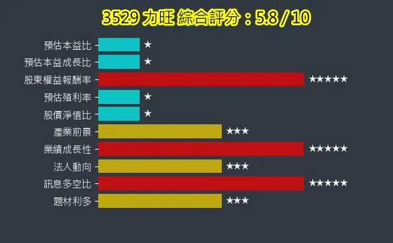 3529 力旺 綜合評分