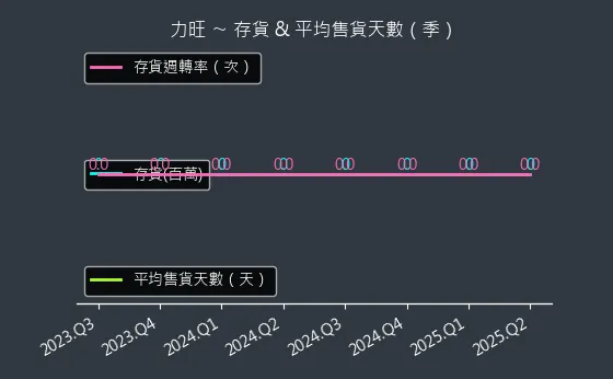 3529 力旺 存貨與平均售貨天數