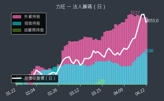 3529 力旺 三大法人買賣超