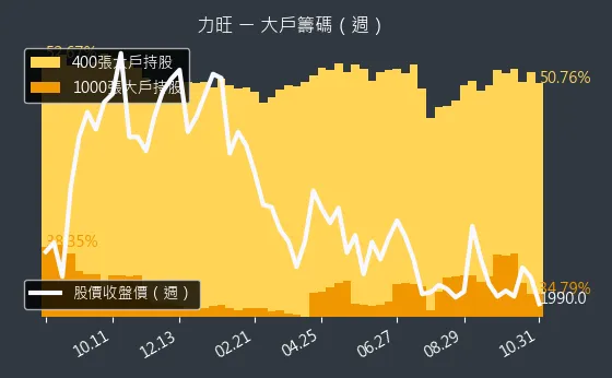 3529 力旺 大戶持股變動、集保戶變化