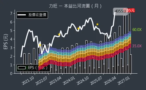 3529 力旺 本益比河流圖