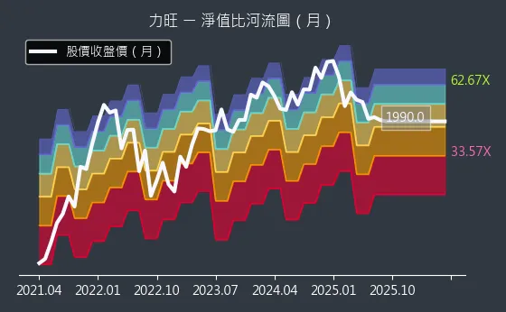 3529 力旺 淨值比河流圖