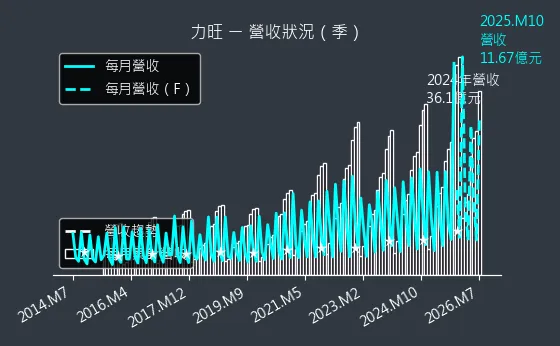 3529 力旺 營收趨勢圖