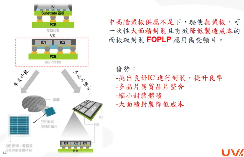 友威科技高階封裝應用 FOPLP