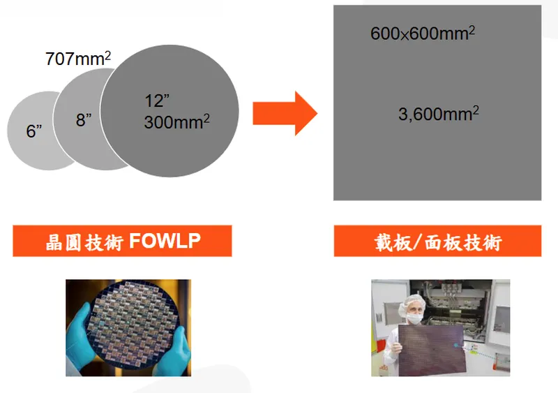 友威科技FOPLP 的優勢