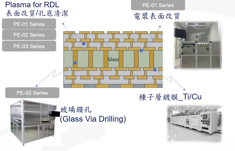 友威科技玻璃基板 Glass Core及 TGV