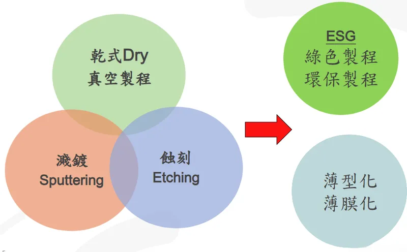 友威科技核心製程技術