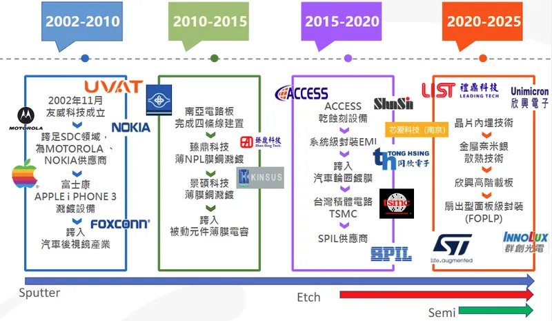 友威科技公司里程碑