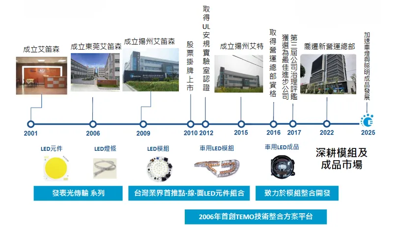 艾笛森光電公司發展歷程