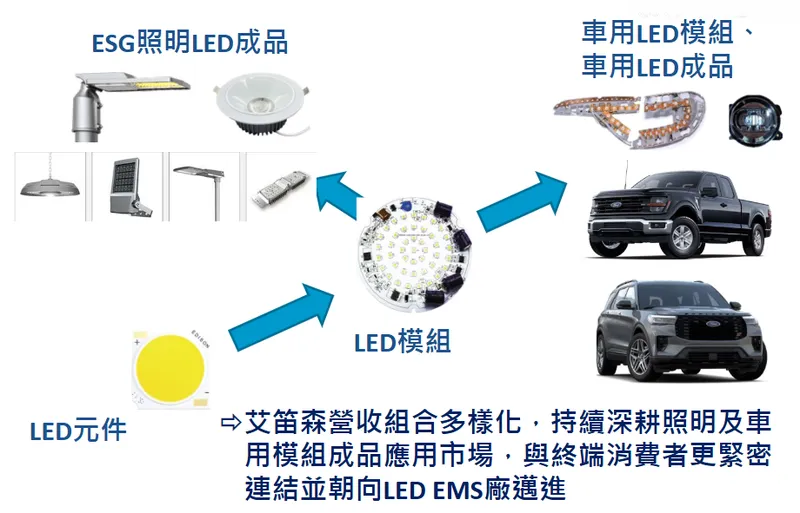 艾笛森光電LED模組與成品市場