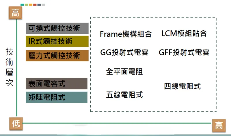 富晶通產品技術層次