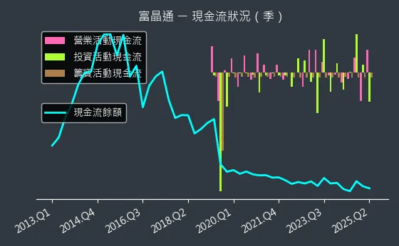 3623 富晶通 現金流狀況