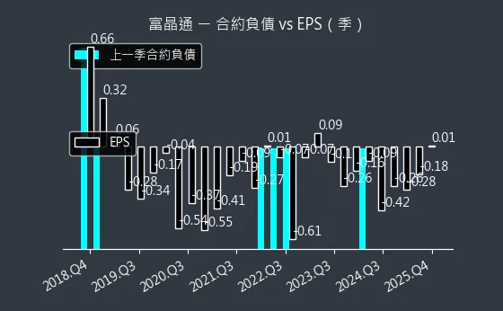 3623 富晶通 合約負債與 EPS