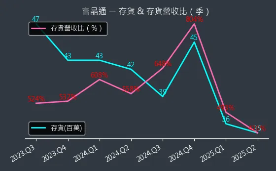 3623 富晶通 存貨與存貨營收比
