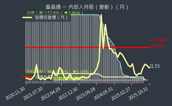 3623 富晶通 內部人持股變動