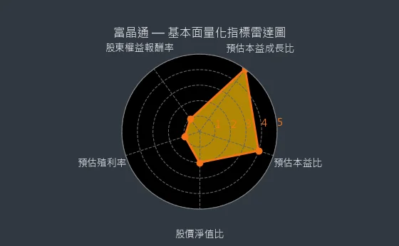 3623 富晶通 量化綜合評分
