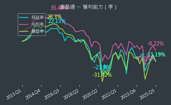 3623 富晶通 獲利能力