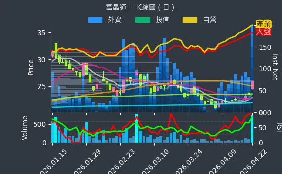 3623 富晶通 日線圖