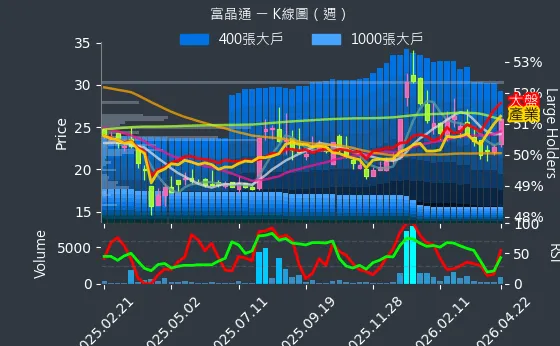 3623 富晶通 週線圖