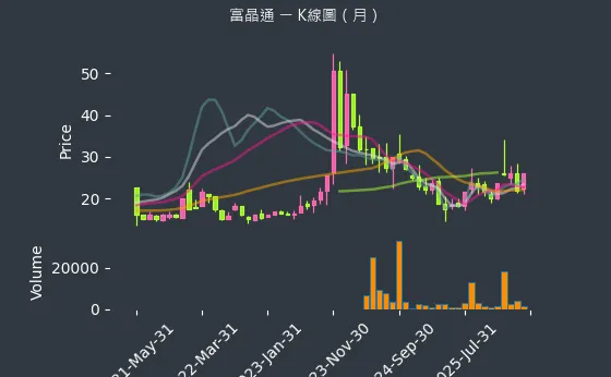 3623 富晶通 月線圖