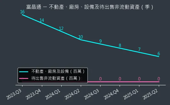 3623 富晶通 不動產、廠房、設備及待出售非流動資產變化圖