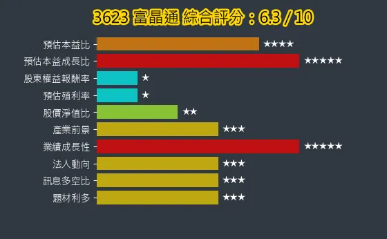 3623 富晶通 綜合評分