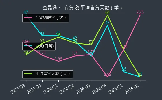 3623 富晶通 存貨與平均售貨天數