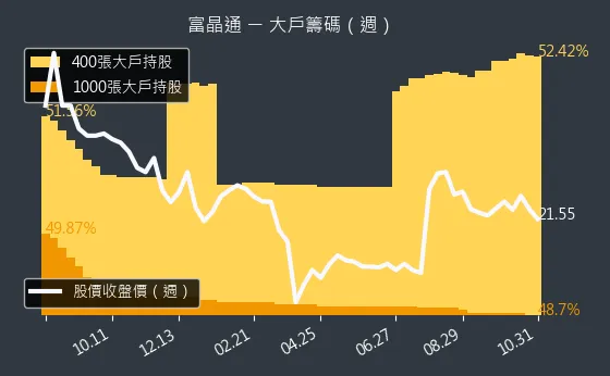 3623 富晶通 大戶持股變動、集保戶變化