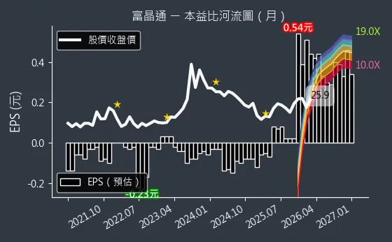 3623 富晶通 本益比河流圖