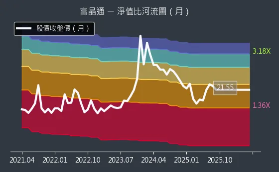 3623 富晶通 淨值比河流圖
