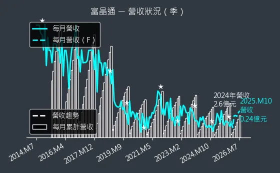 3623 富晶通 營收趨勢圖