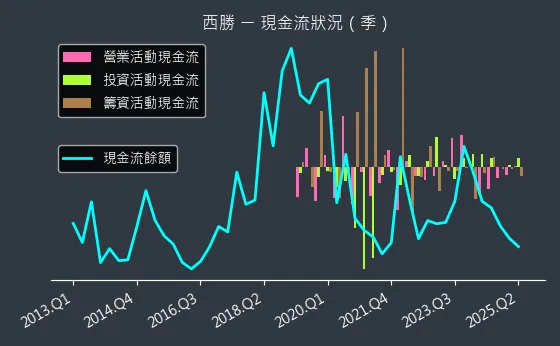 3625 西勝 現金流狀況