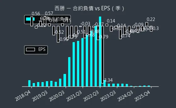 3625 西勝 合約負債與 EPS