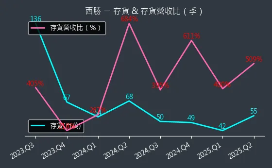 3625 西勝 存貨與存貨營收比