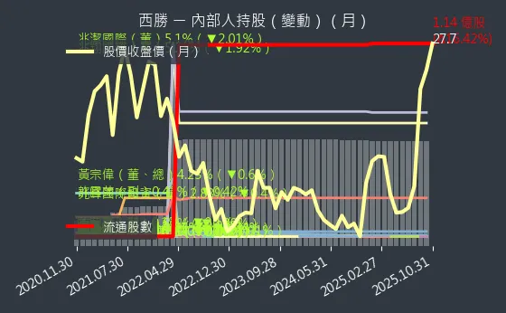 3625 西勝 內部人持股變動