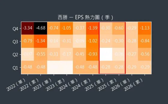 3625 西勝 EPS 熱力圖