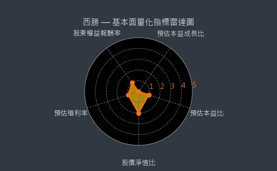 3625 西勝 量化綜合評分
