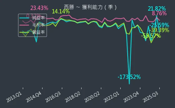 3625 西勝 獲利能力