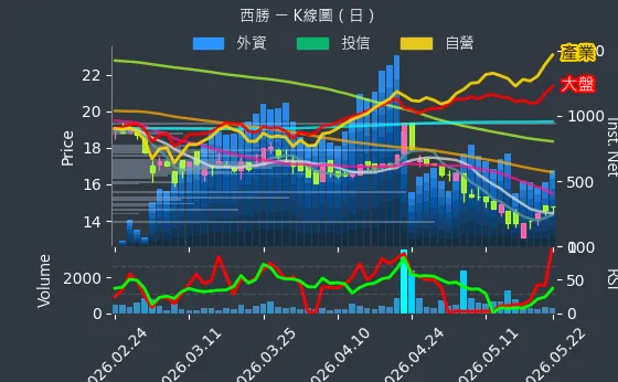 3625 西勝 日線圖